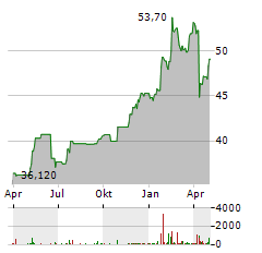 BANCA GENERALI Aktie Chart 1 Jahr