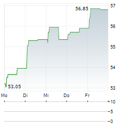 BANCA GENERALI Aktie 5-Tage-Chart