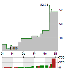 BANCA GENERALI Aktie 5-Tage-Chart