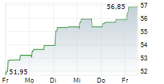 BANCA GENERALI SPA 5-Tage-Chart