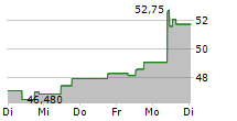 BANCA GENERALI SPA 5-Tage-Chart