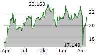 BANCA IFIS SPA Chart 1 Jahr