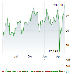 BANCA IFIS Aktie Chart 1 Jahr