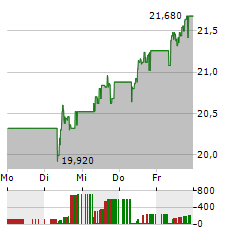 BANCA IFIS Aktie 5-Tage-Chart