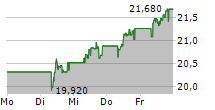 BANCA IFIS SPA 5-Tage-Chart