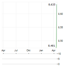 BANCA MONTE DEI PASCHI DI SIENA ADR Aktie Chart 1 Jahr
