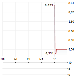 BANCA MONTE DEI PASCHI DI SIENA ADR Aktie 5-Tage-Chart