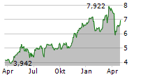 BANCA MONTE DEI PASCHI DI SIENA Chart 1 Jahr