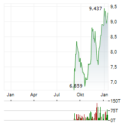 BANCA MONTE DEI PASCHI Aktie Chart 1 Jahr