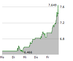 BANCA MONTE DEI PASCHI DI SIENA Chart 1 Jahr