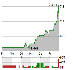 BANCA MONTE DEI PASCHI Aktie 5-Tage-Chart