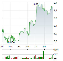 BANCA MONTE DEI PASCHI Aktie 5-Tage-Chart