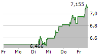 BANCA MONTE DEI PASCHI DI SIENA 5-Tage-Chart