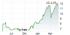 BANCA POPOLARE DI SONDRIO SPA Chart 1 Jahr