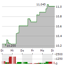 BANCA POPOLARE DI SONDRIO Aktie 5-Tage-Chart