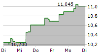 BANCA POPOLARE DI SONDRIO SPA 5-Tage-Chart