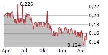 BANCA PROFILO SPA Chart 1 Jahr