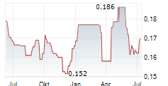 BANCA PROFILO SPA Chart 1 Jahr