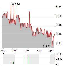 BANCA PROFILO Aktie Chart 1 Jahr