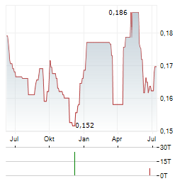 BANCA PROFILO Aktie Chart 1 Jahr
