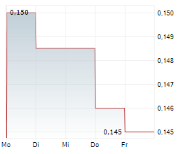 BANCA PROFILO SPA Chart 1 Jahr