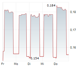 BANCA PROFILO SPA Chart 1 Jahr