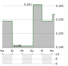 BANCA PROFILO Aktie 5-Tage-Chart