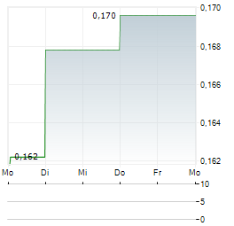 BANCA PROFILO Aktie 5-Tage-Chart