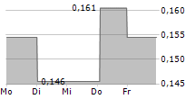 BANCA PROFILO SPA 5-Tage-Chart