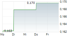 BANCA PROFILO SPA 5-Tage-Chart