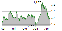 BANCA SISTEMA SPA Chart 1 Jahr