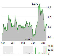 BANCA SISTEMA Aktie Chart 1 Jahr