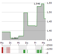 BANCA SISTEMA Aktie 5-Tage-Chart