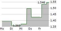 BANCA SISTEMA SPA 5-Tage-Chart