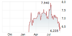 BANCA TRANSILVANIA SA Chart 1 Jahr BANCA TRANSILVANIA SA Chart 1 Jahr