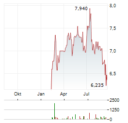 BANCA TRANSILVANIA Aktie Chart 1 Jahr