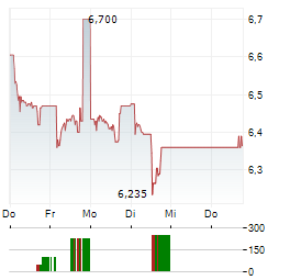 BANCA TRANSILVANIA Aktie 5-Tage-Chart