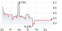 BANCA TRANSILVANIA SA 5-Tage-Chart BANCA TRANSILVANIA SA 5-Tage-Chart