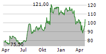 BANCFIRST CORPORATION Chart 1 Jahr