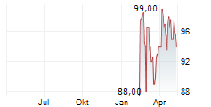 BANCFIRST CORPORATION Chart 1 Jahr