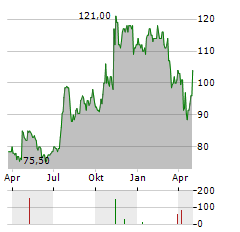 BANCFIRST Aktie Chart 1 Jahr