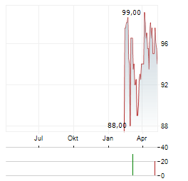 BANCFIRST Aktie Chart 1 Jahr