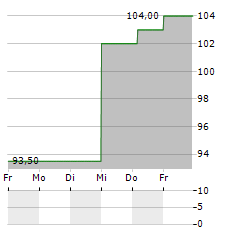 BANCFIRST Aktie 5-Tage-Chart