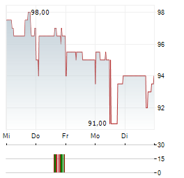 BANCFIRST Aktie 5-Tage-Chart