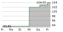 BANCFIRST CORPORATION 5-Tage-Chart