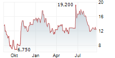 BANCO BBVA ARGENTINA SA ADR Chart 1 Jahr