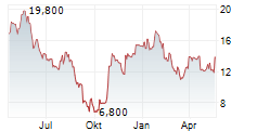BANCO BBVA ARGENTINA SA ADR Chart 1 Jahr