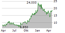 BANCO BBVA ARGENTINA SA ADR Chart 1 Jahr