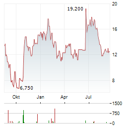 BANCO BBVA ARGENTINA SA ADR Aktie Chart 1 Jahr