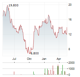 BANCO BBVA ARGENTINA SA ADR Aktie Chart 1 Jahr
